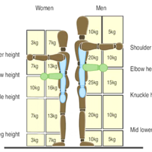 Level 2 Award in The Safe Manual Handling of Objects